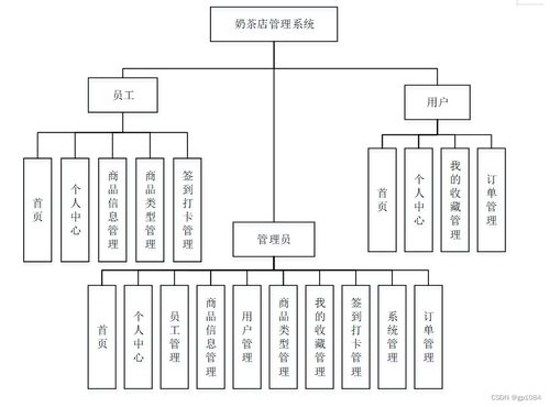 SpringBoot奶茶店管理系統(tǒng)與高質量計算機畢業(yè)設計的選擇指南