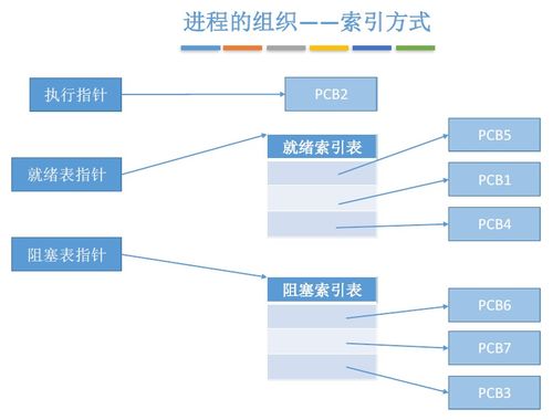計算機操作系統(tǒng)進程與系統(tǒng)服務