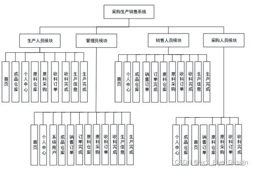 SpringBoot與MySQL集成的采購生產(chǎn)銷售系統(tǒng)設計與實現(xiàn)