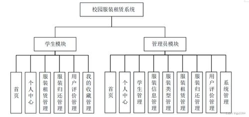 SpringBoot校園服裝租賃系統(tǒng)（26wk4） 如何選擇高質(zhì)量的計算機畢業(yè)設(shè)計與系統(tǒng)服務(wù)